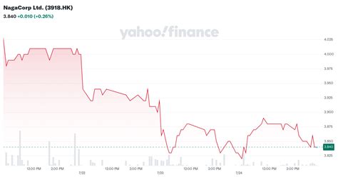 NagaCorp Ltd (3918) Stock Price & News .
